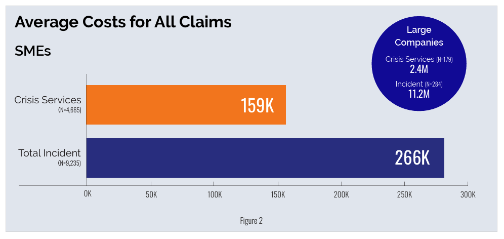 Average cost for all claims amongst small and medium enterprises in 2026 